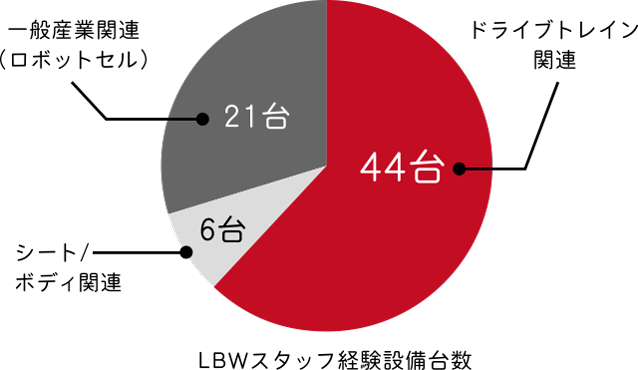 LBWスタッフ経験設備台数