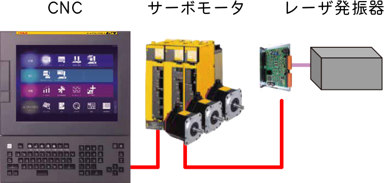 CNC,サーボモータ,レーザ発振器